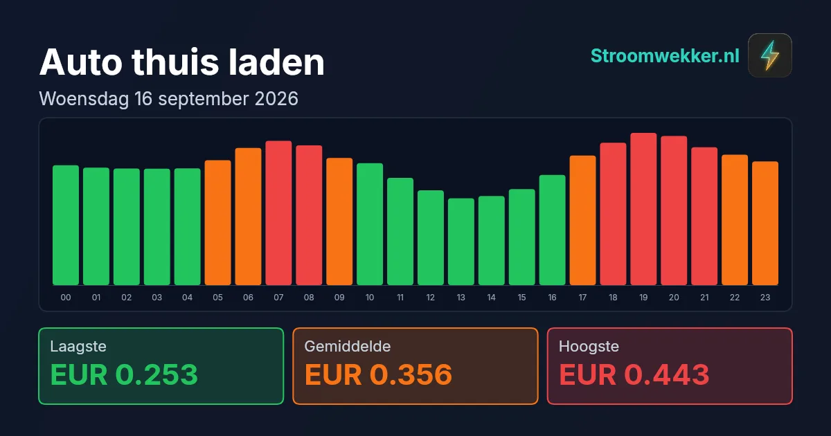 Prijsgrafiek voor woensdag 16 september 2026