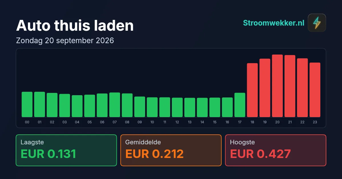 Prijsgrafiek voor zondag 20 september 2026