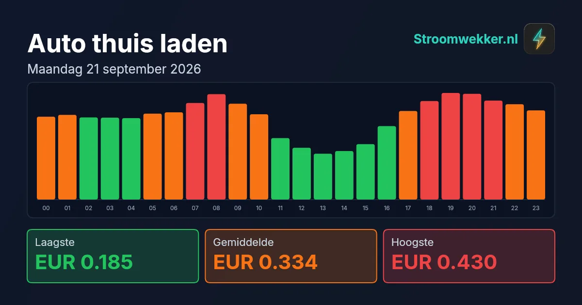 Prijsgrafiek voor maandag 21 september 2026