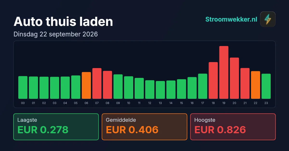 Prijsgrafiek voor dinsdag 22 september 2026