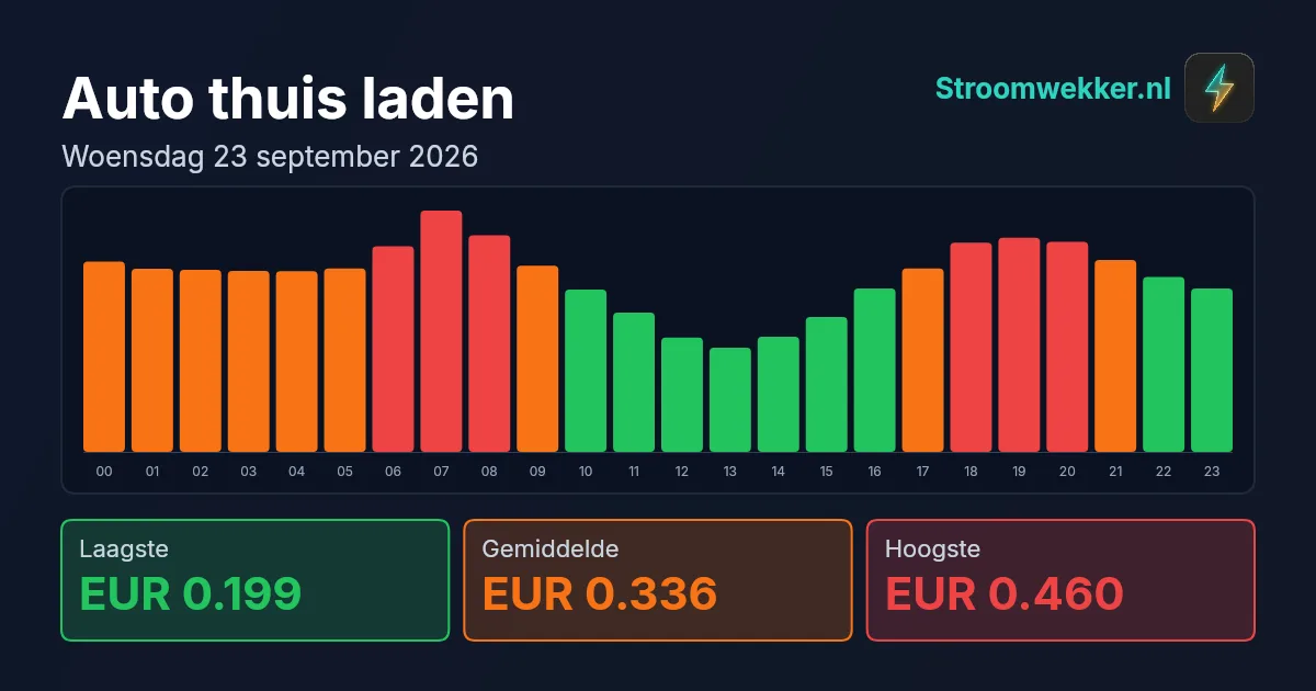 Prijsgrafiek voor woensdag 23 september 2026