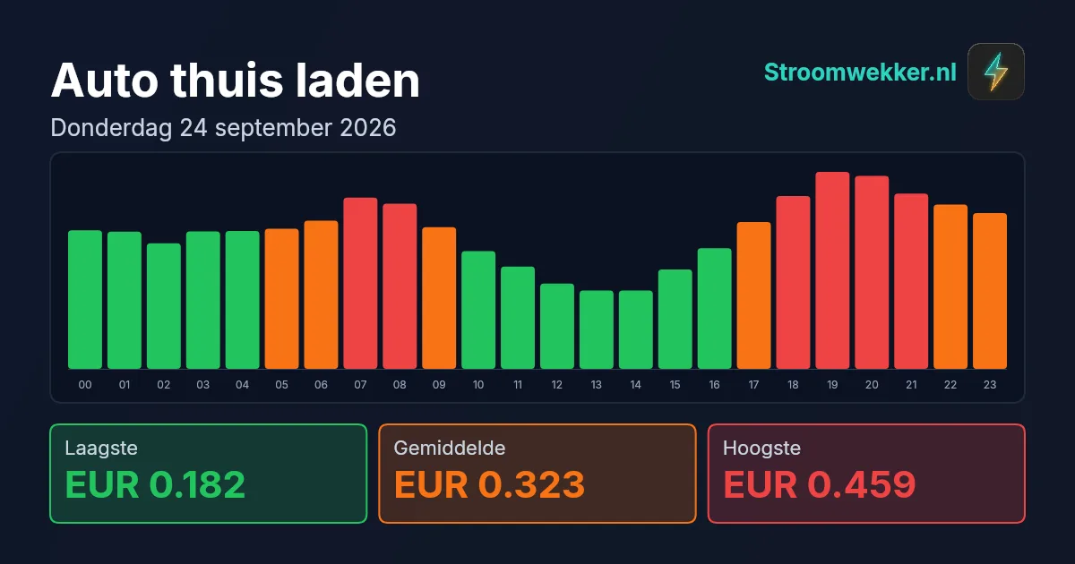 Prijsgrafiek voor donderdag 24 september 2026