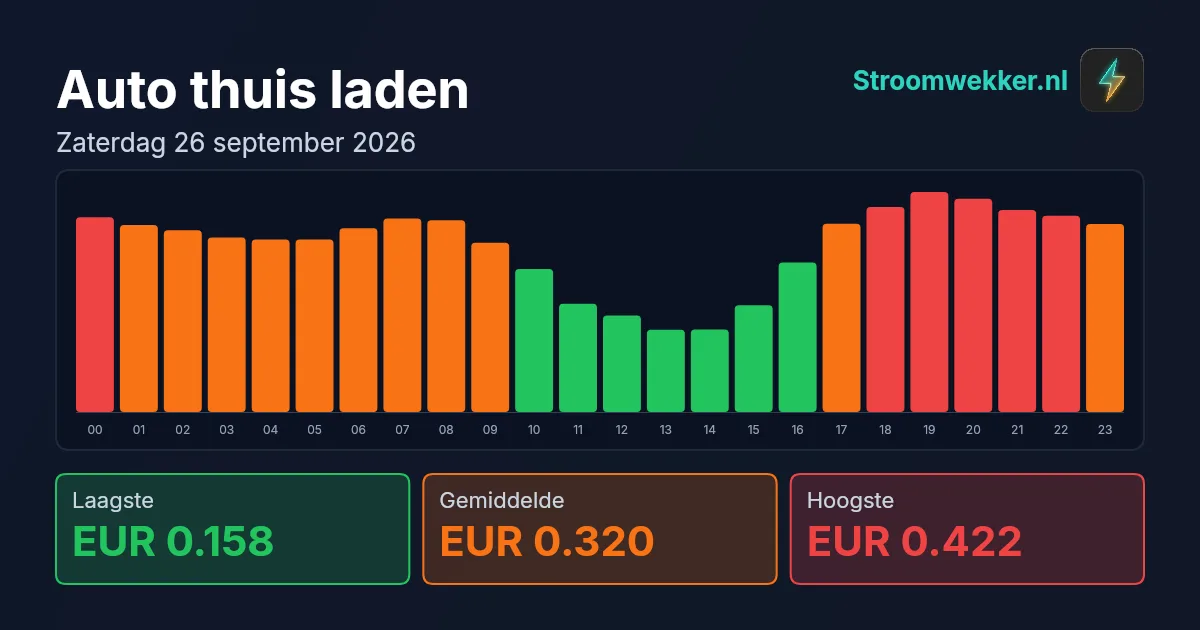 Prijsgrafiek voor zaterdag 26 september 2026