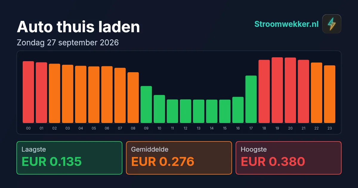 Prijsgrafiek voor zondag 27 september 2026
