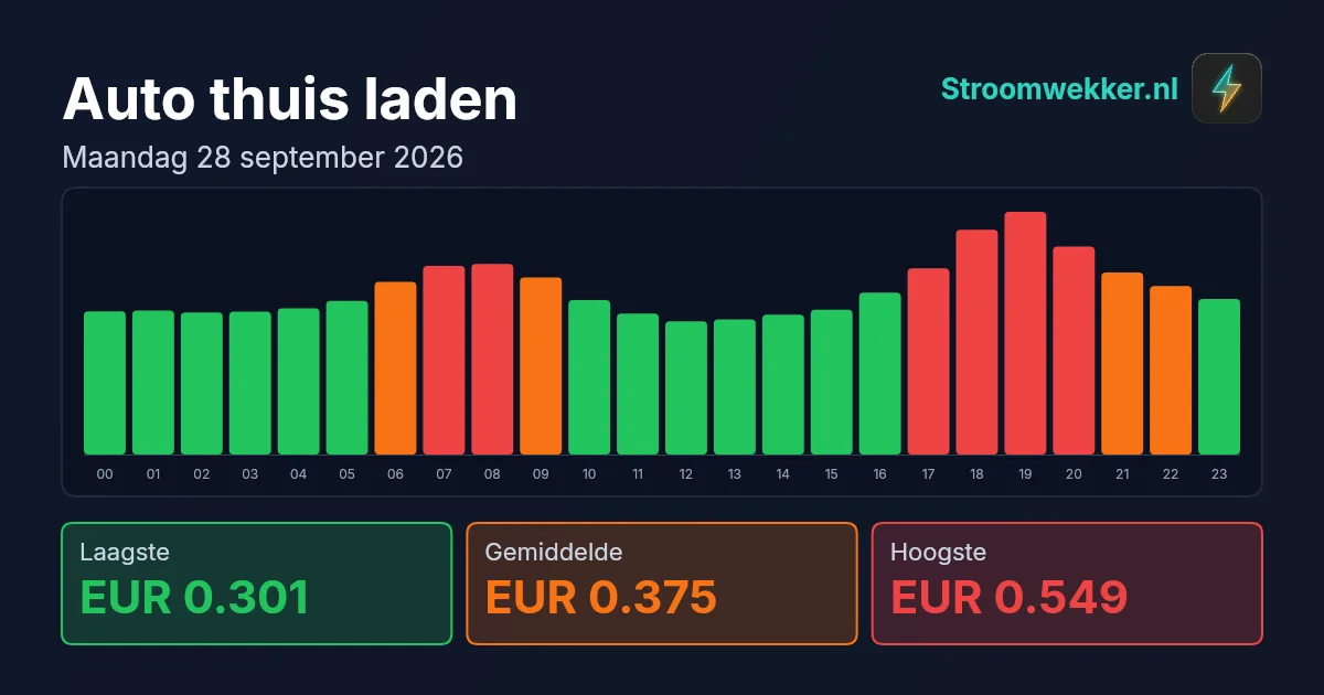 Prijsgrafiek voor maandag 28 september 2026