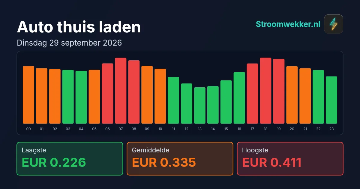 Prijsgrafiek voor dinsdag 29 september 2026