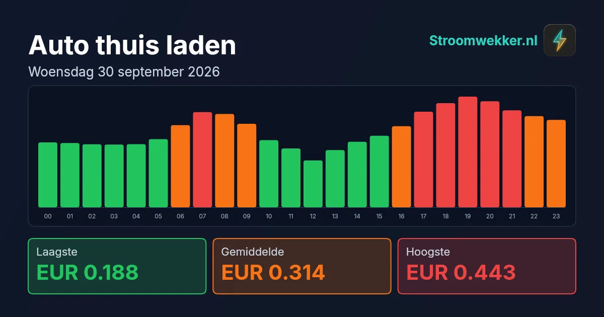 Prijsgrafiek voor woensdag 30 september 2026