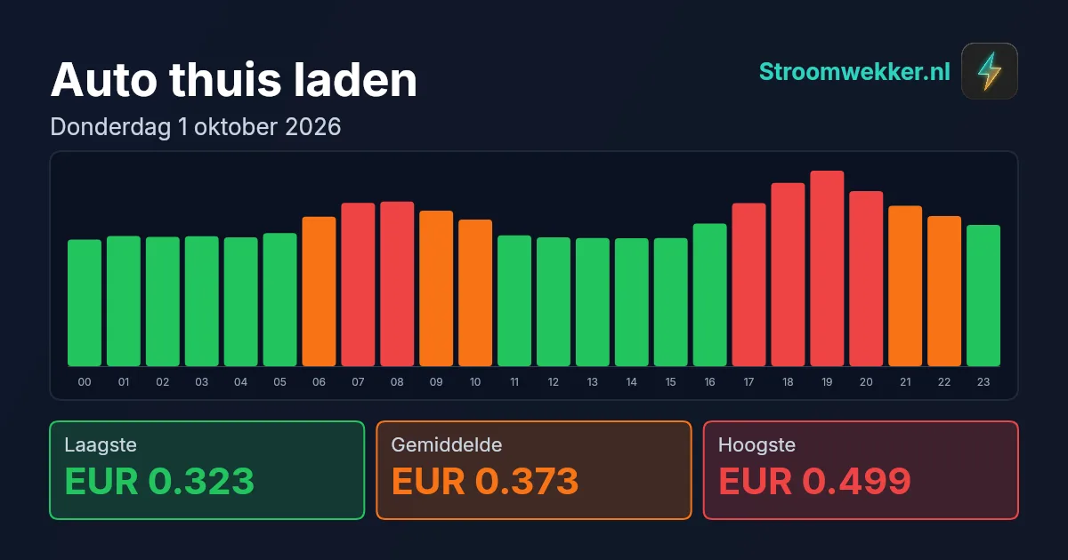 Prijsgrafiek voor donderdag 1 oktober 2026