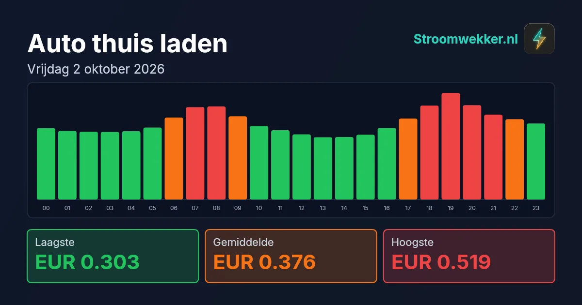 Prijsgrafiek voor vrijdag 2 oktober 2026