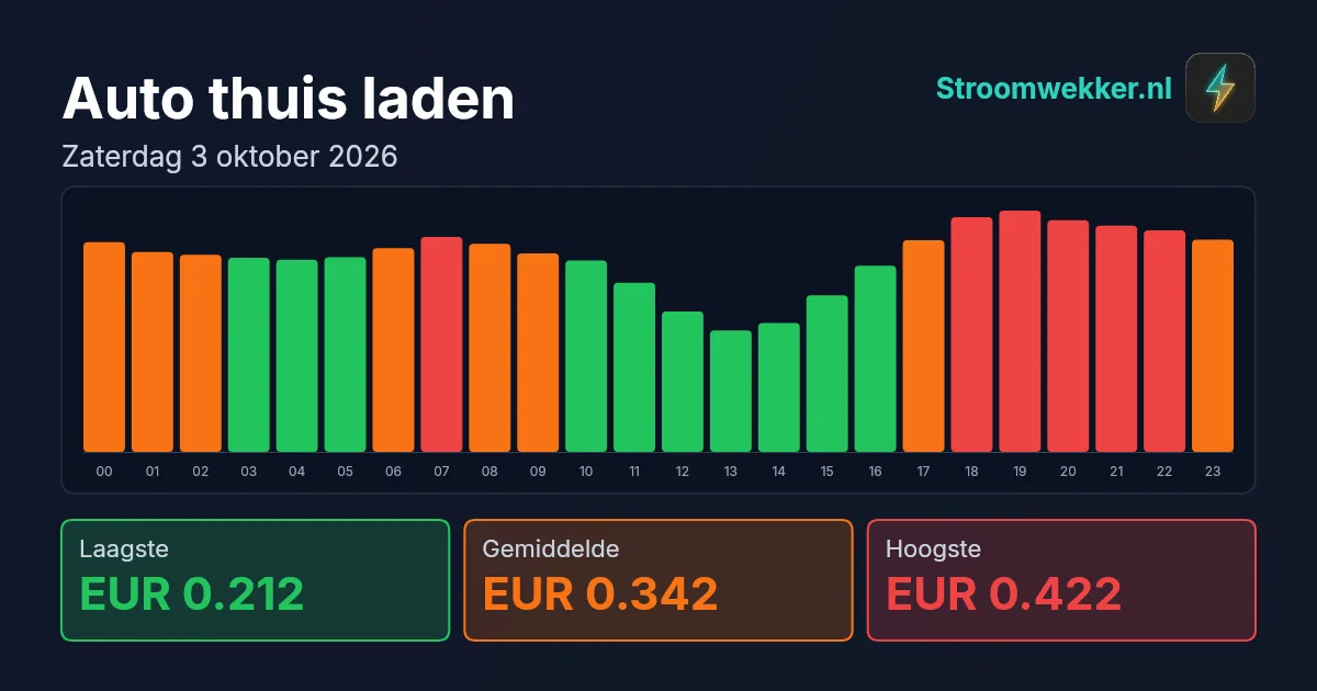 Prijsgrafiek voor zaterdag 3 oktober 2026