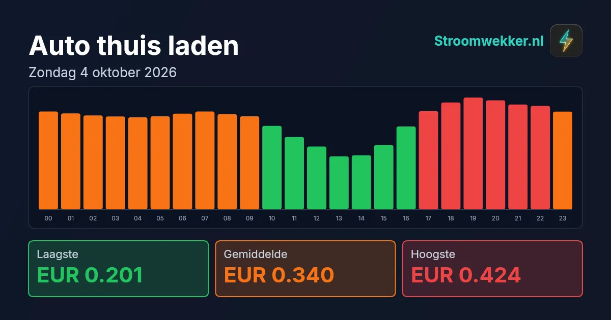 Prijsgrafiek voor zondag 4 oktober 2026