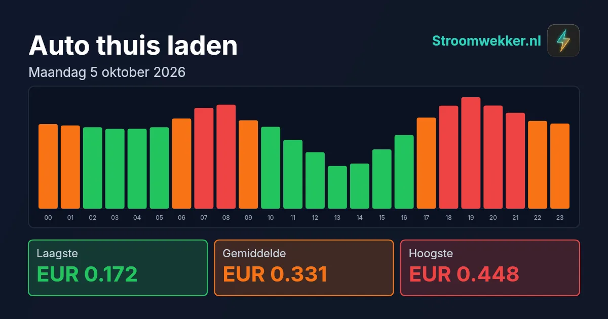 Prijsgrafiek voor maandag 5 oktober 2026