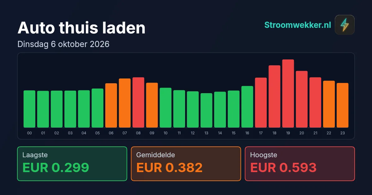 Prijsgrafiek voor dinsdag 6 oktober 2026