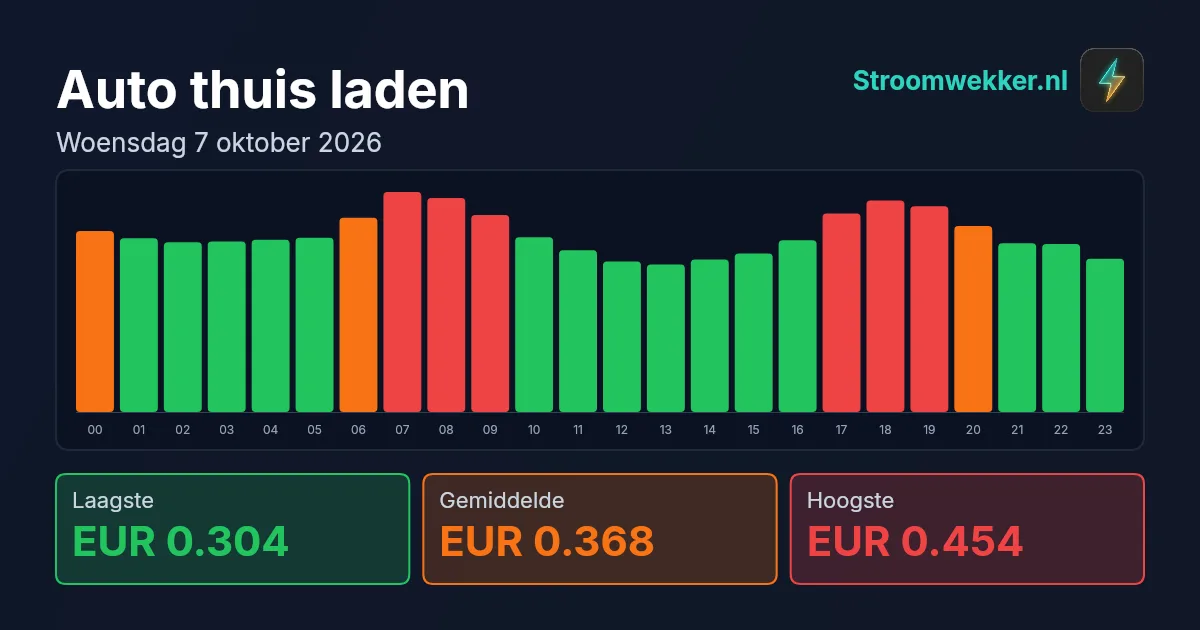Prijsgrafiek voor woensdag 7 oktober 2026