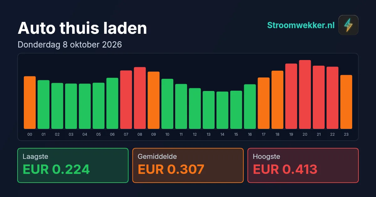 Prijsgrafiek voor donderdag 8 oktober 2026