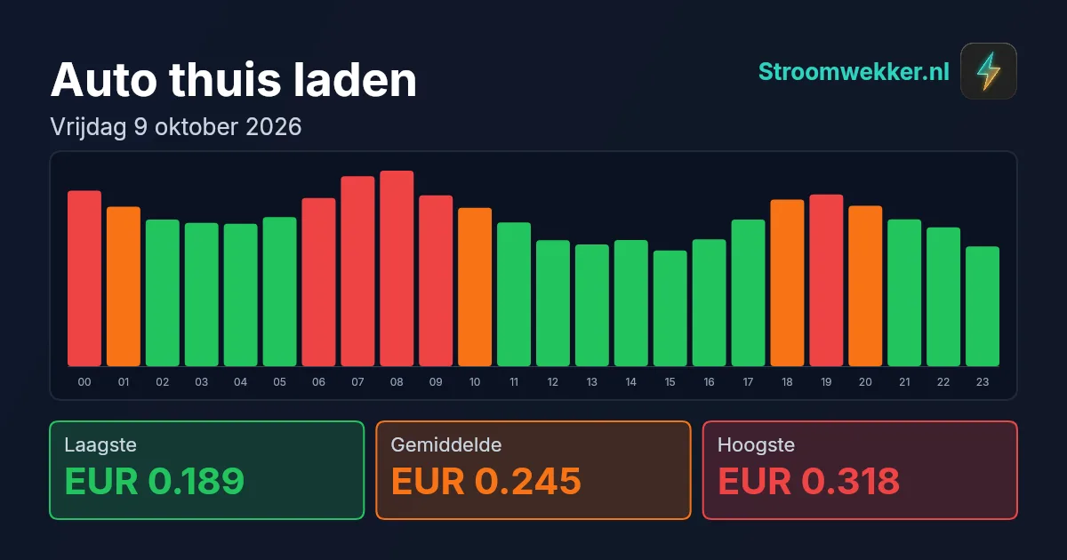 Prijsgrafiek voor vrijdag 9 oktober 2026
