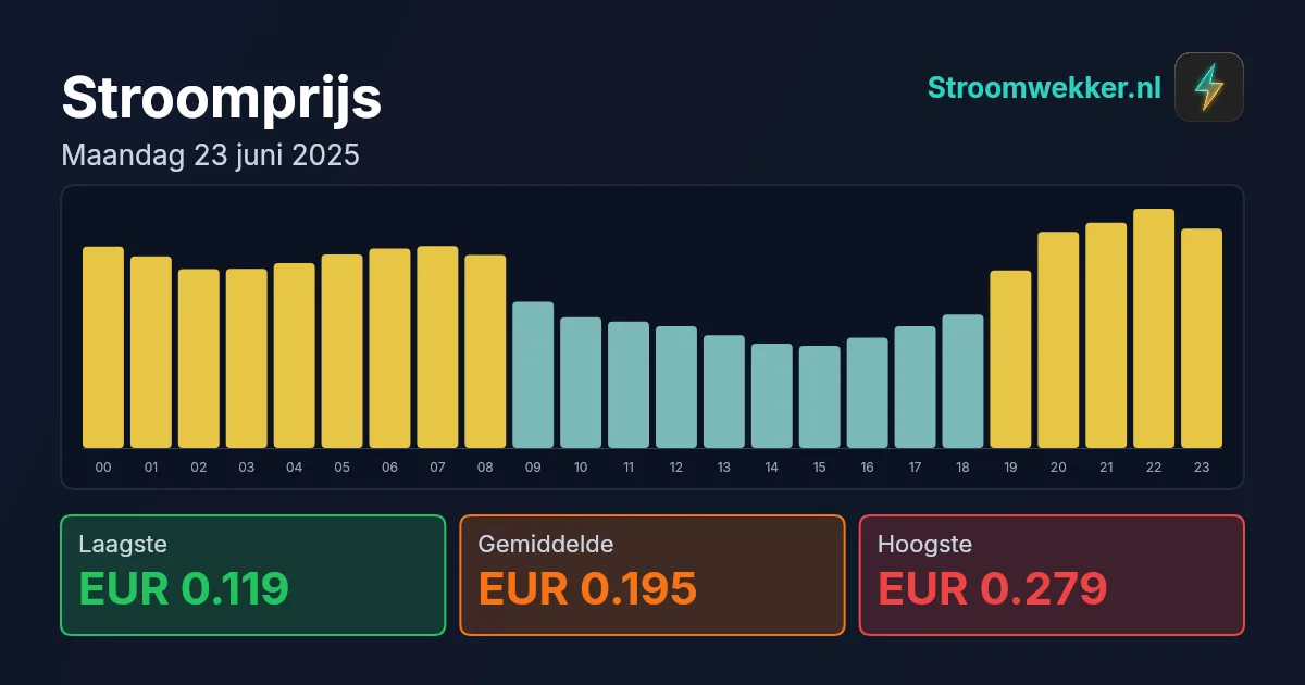 Prijsgrafiek voor maandag 23 juni 2025
