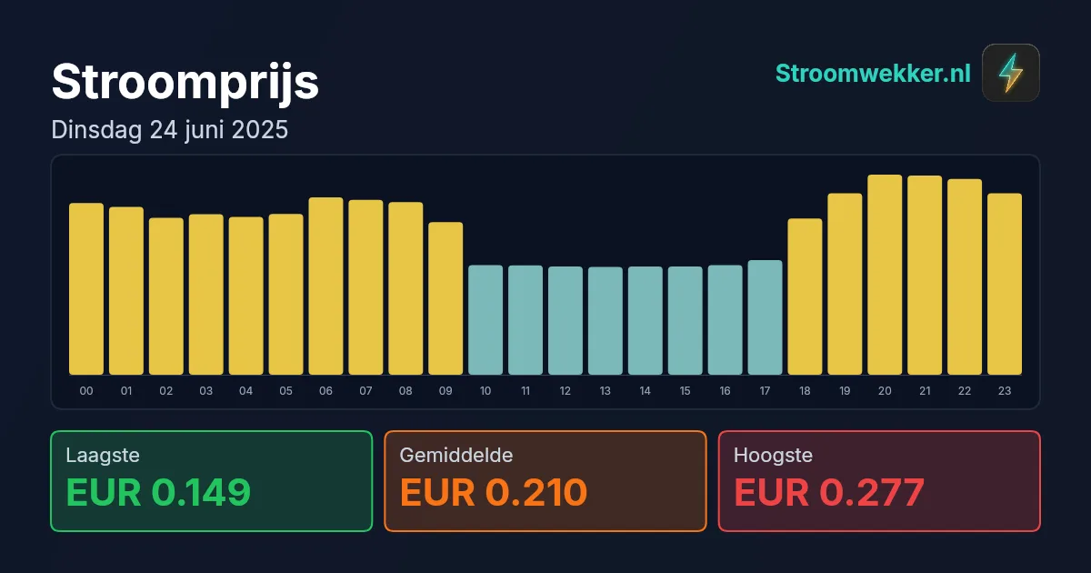 Prijsgrafiek voor dinsdag 24 juni 2025