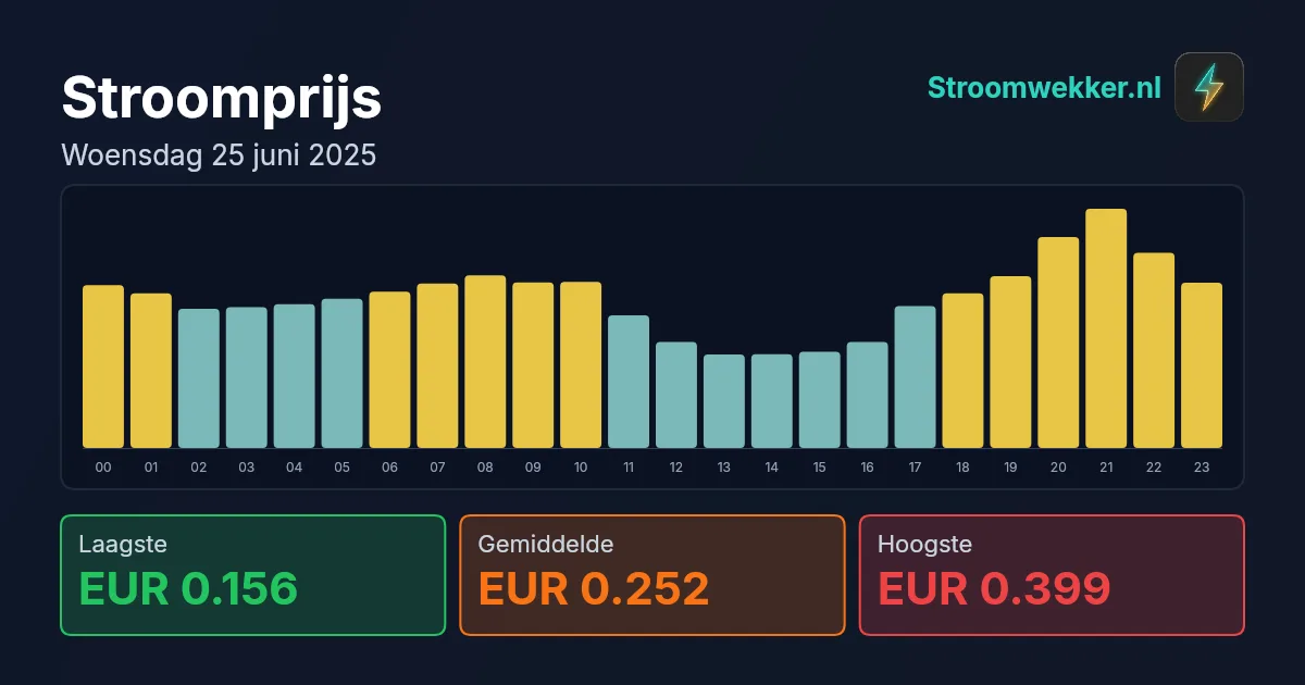 Prijsgrafiek voor woensdag 25 juni 2025
