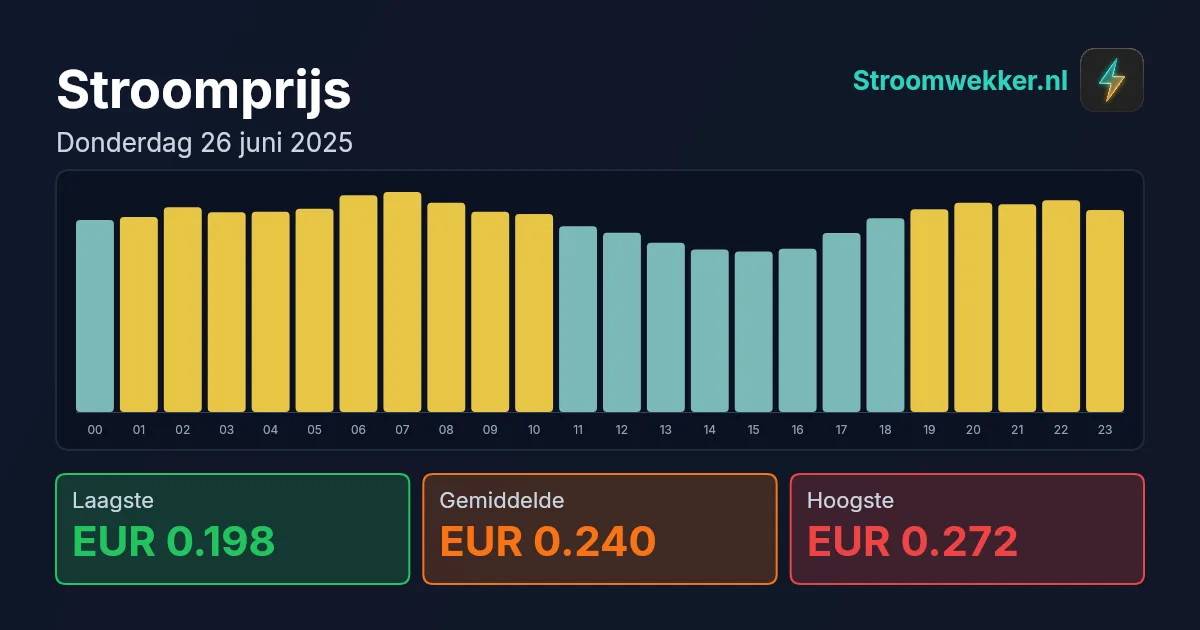 Prijsgrafiek voor donderdag 26 juni 2025