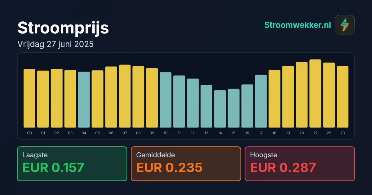Prijsgrafiek voor vrijdag 27 juni 2025