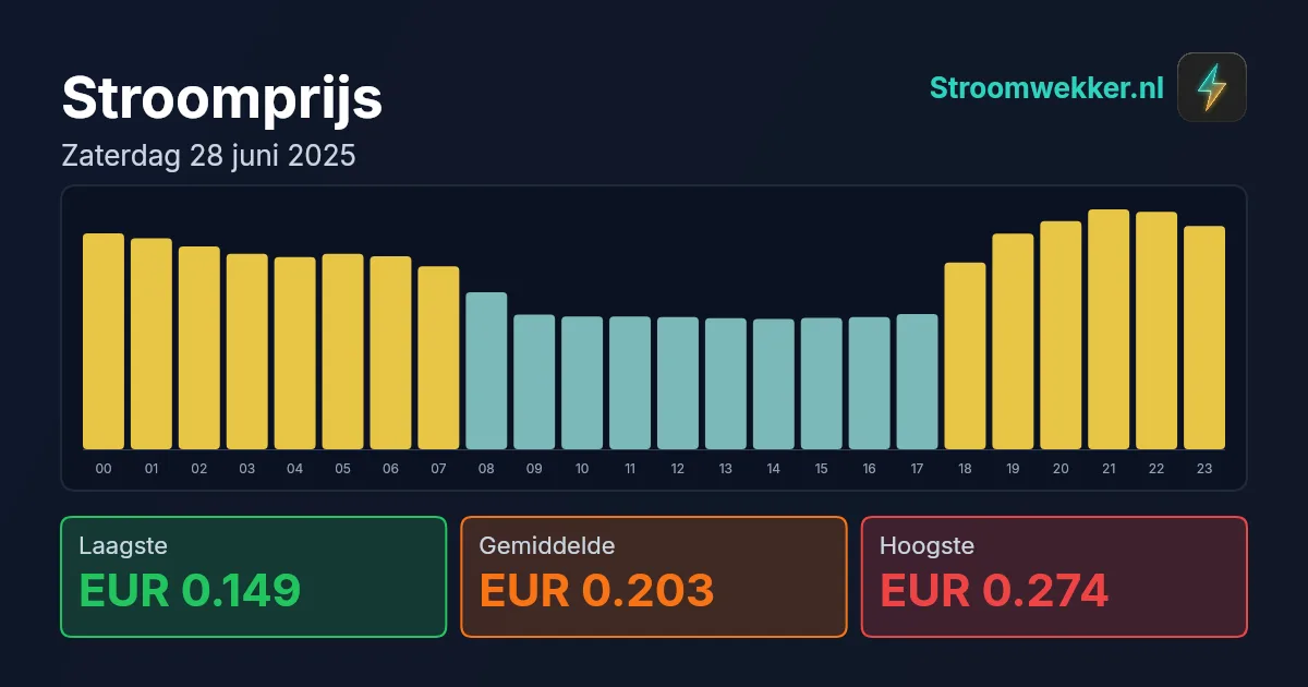 Prijsgrafiek voor zaterdag 28 juni 2025