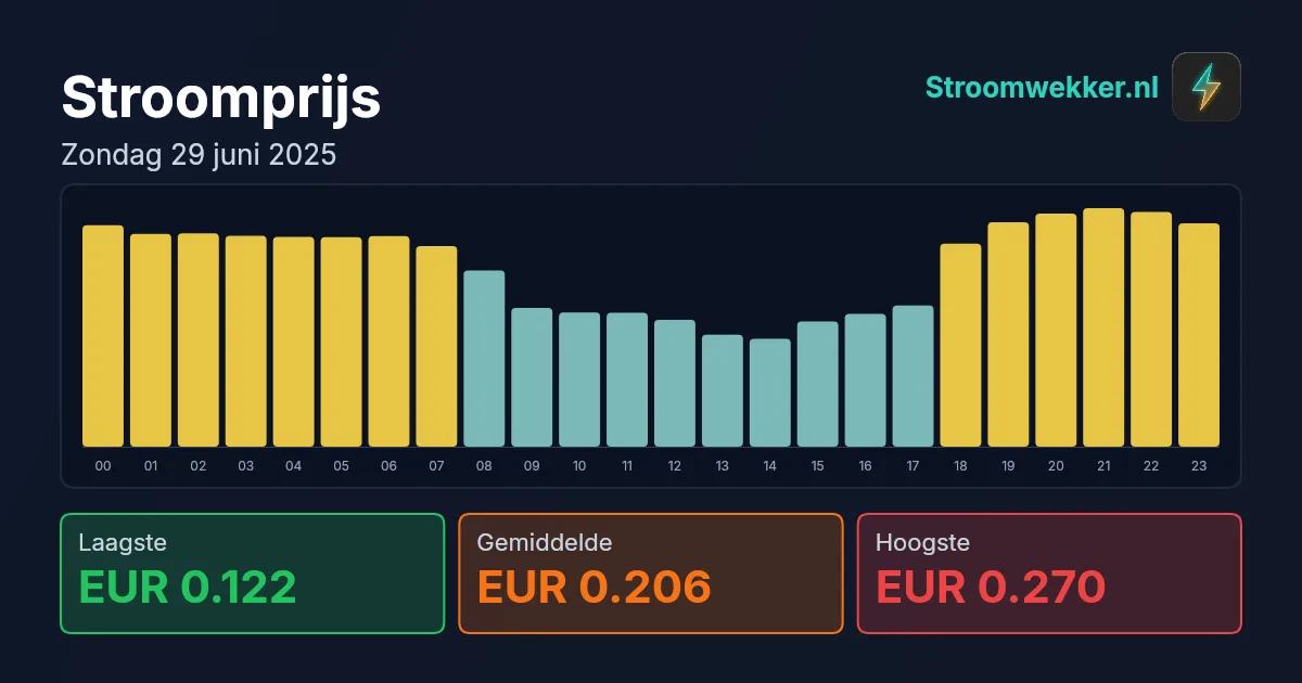 Prijsgrafiek voor zondag 29 juni 2025