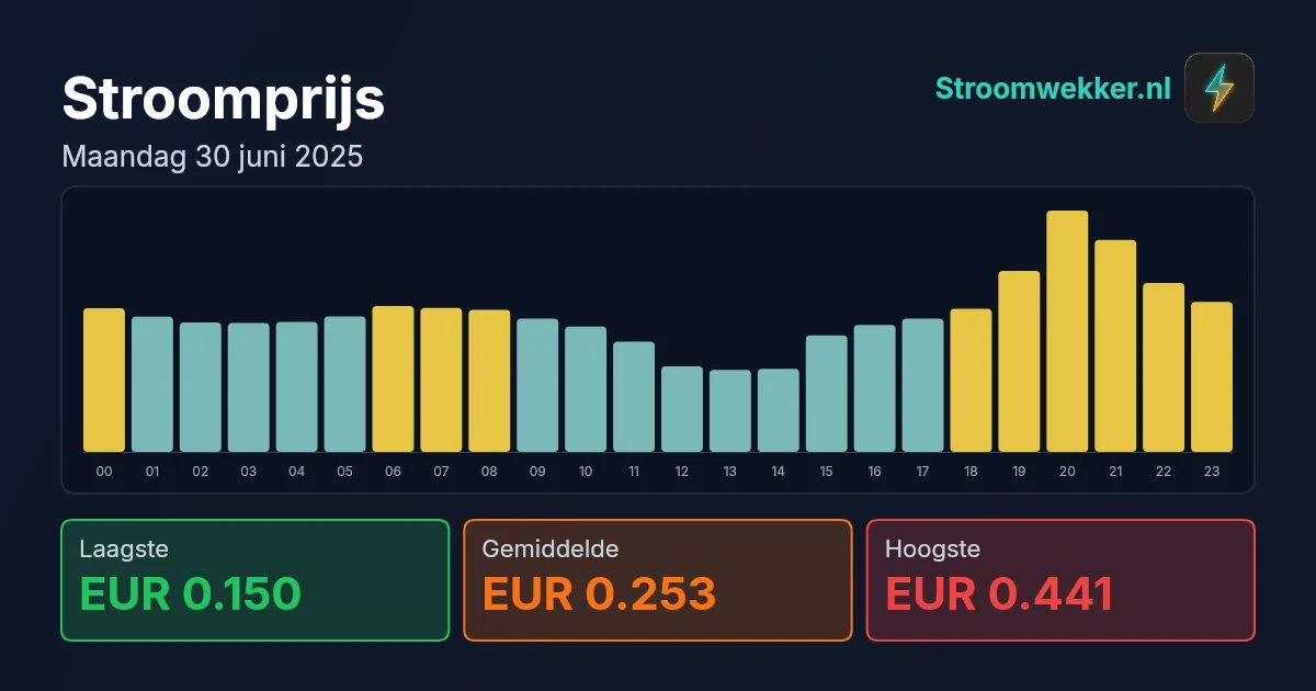 Prijsgrafiek voor maandag 30 juni 2025