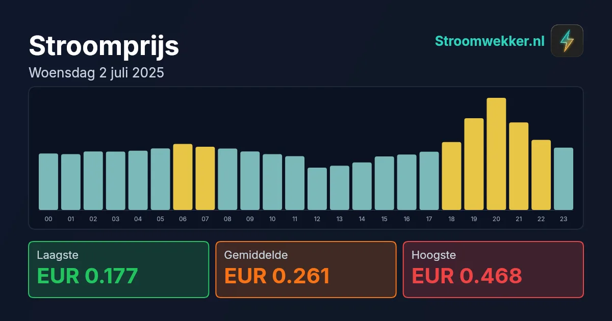 Prijsgrafiek voor woensdag 2 juli 2025