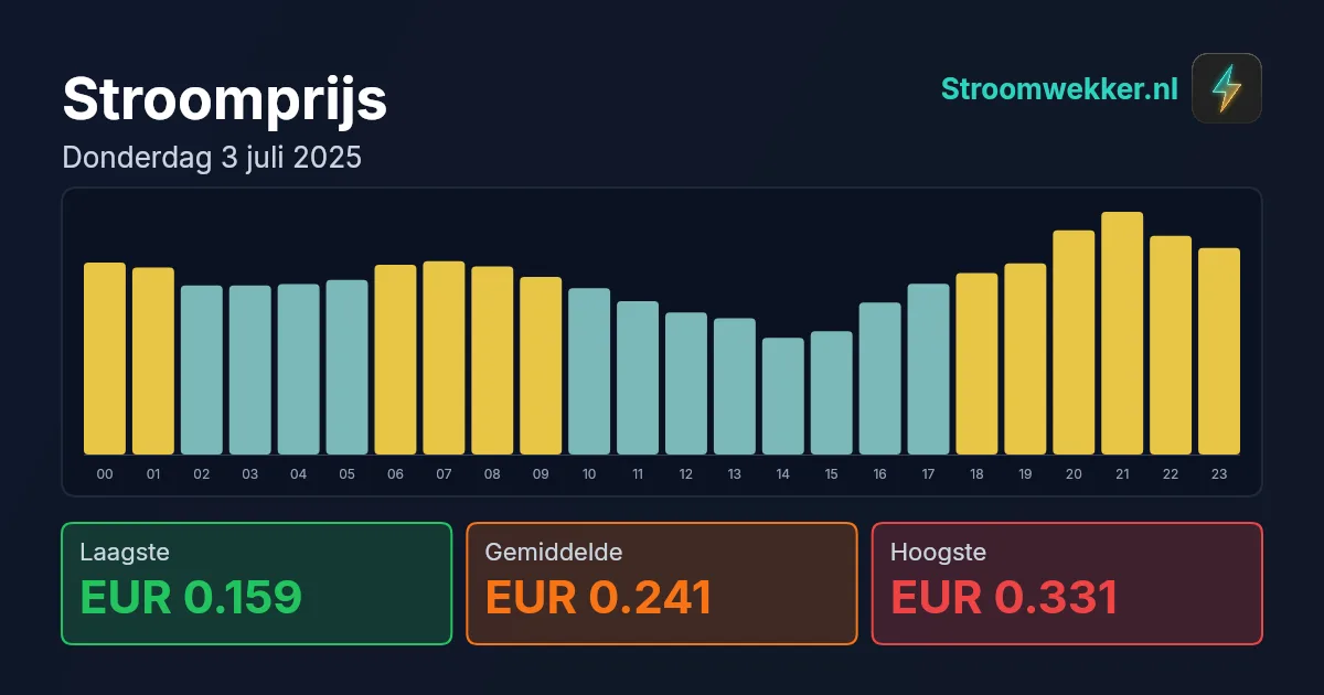 Prijsgrafiek voor donderdag 3 juli 2025