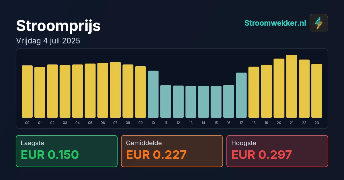 Prijsgrafiek voor vrijdag 4 juli 2025