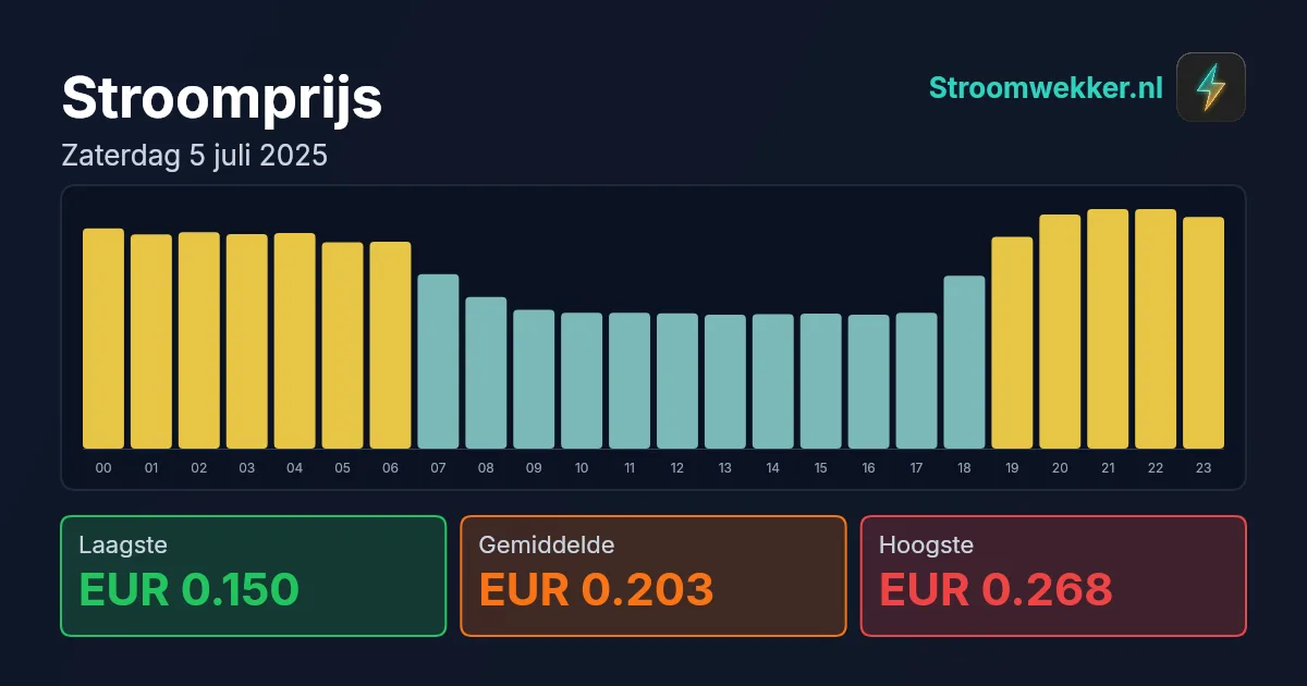 Prijsgrafiek voor zaterdag 5 juli 2025