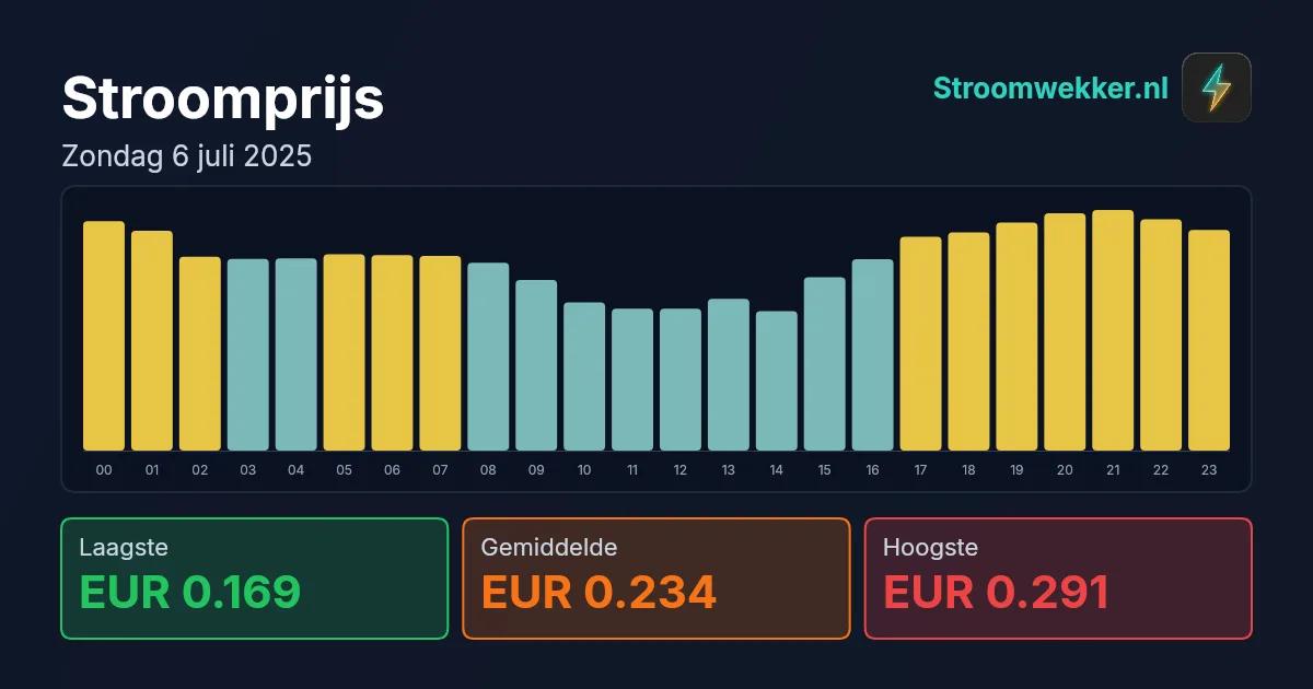 Prijsgrafiek voor zondag 6 juli 2025