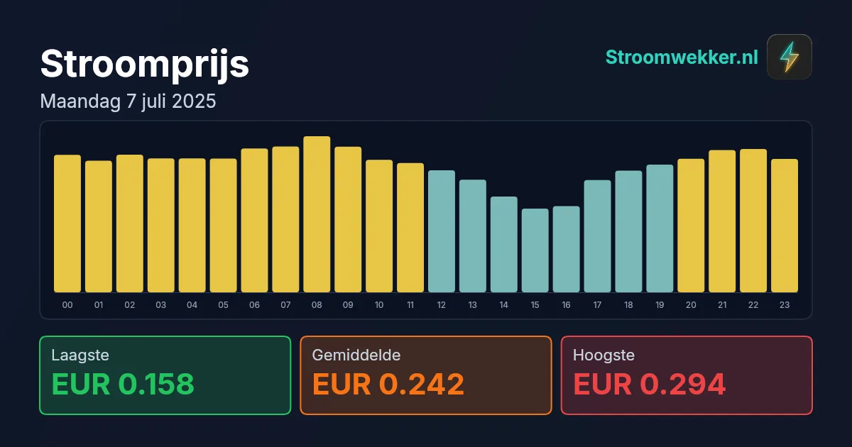 Prijsgrafiek voor maandag 7 juli 2025