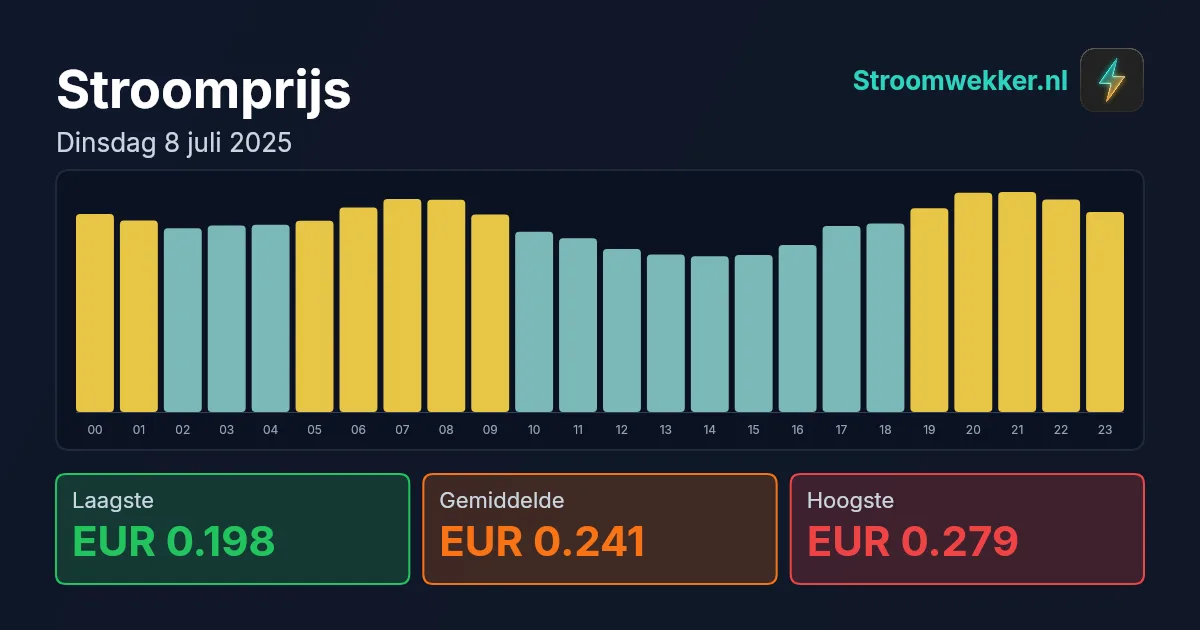 Prijsgrafiek voor dinsdag 8 juli 2025