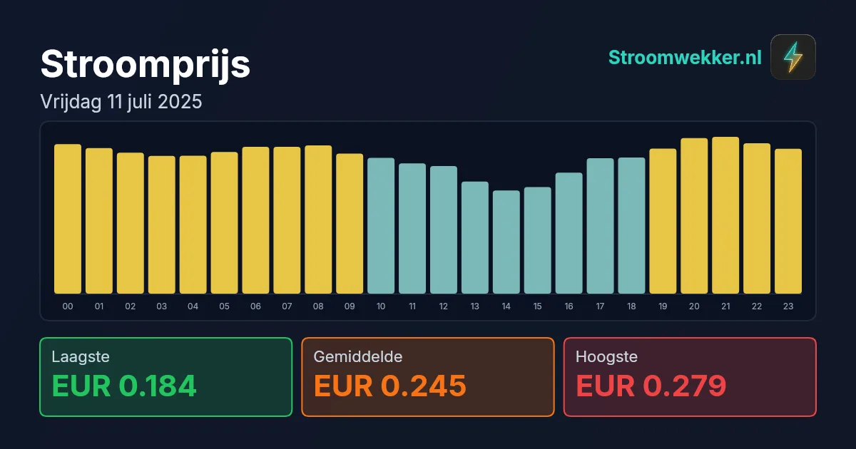 Prijsgrafiek voor vrijdag 11 juli 2025