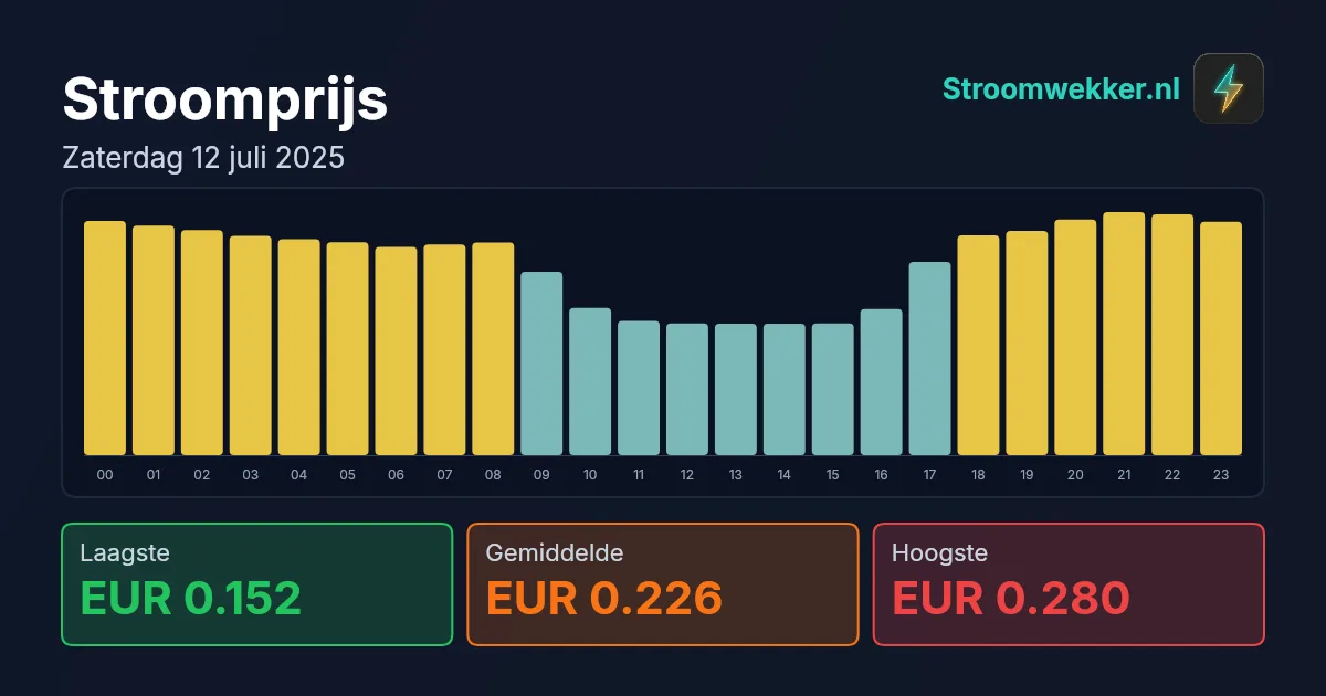 Prijsgrafiek voor zaterdag 12 juli 2025