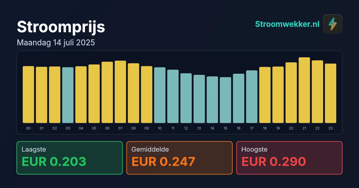 Prijsgrafiek voor maandag 14 juli 2025