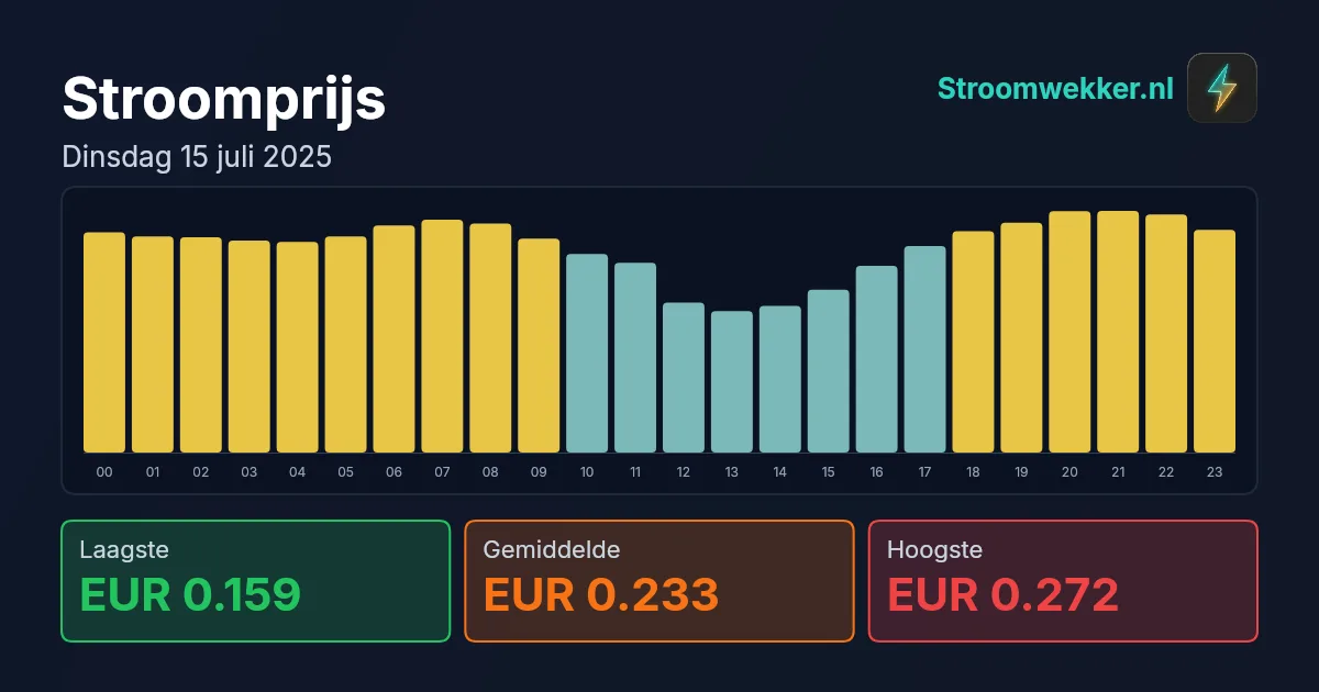 Prijsgrafiek voor dinsdag 15 juli 2025