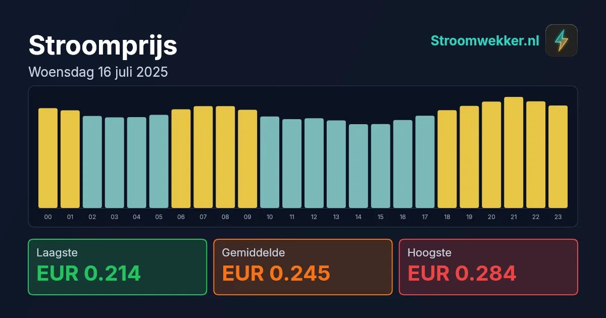 Prijsgrafiek voor woensdag 16 juli 2025