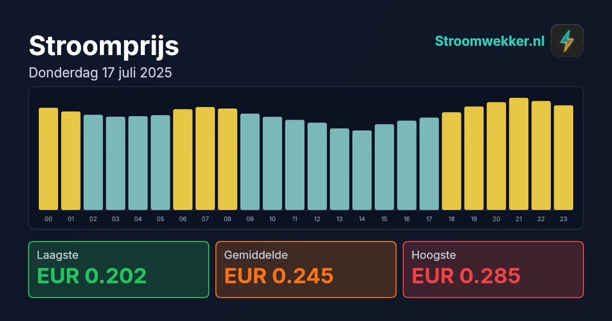 Prijsgrafiek voor donderdag 17 juli 2025