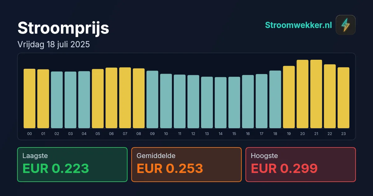 Prijsgrafiek voor vrijdag 18 juli 2025