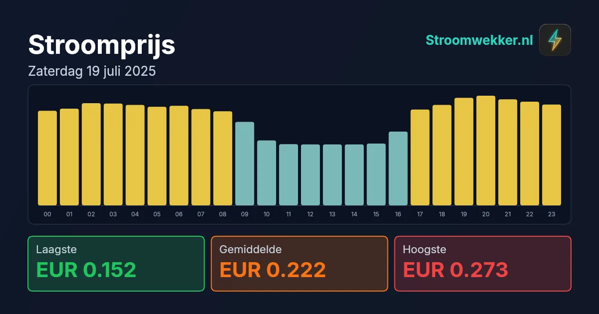 Prijsgrafiek voor zaterdag 19 juli 2025