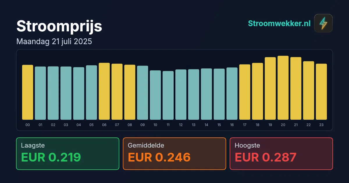 Prijsgrafiek voor maandag 21 juli 2025