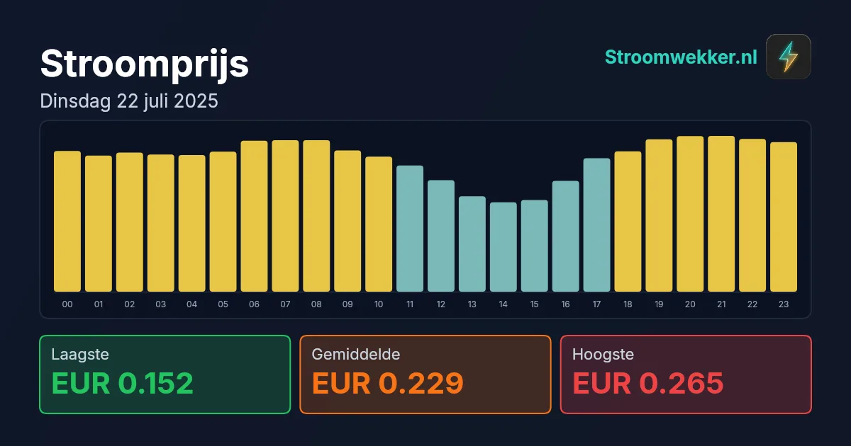 Prijsgrafiek voor dinsdag 22 juli 2025