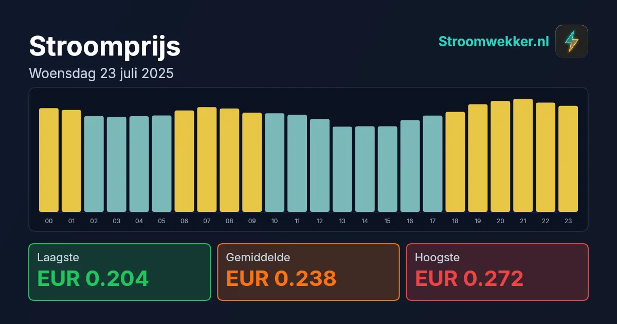 Prijsgrafiek voor woensdag 23 juli 2025
