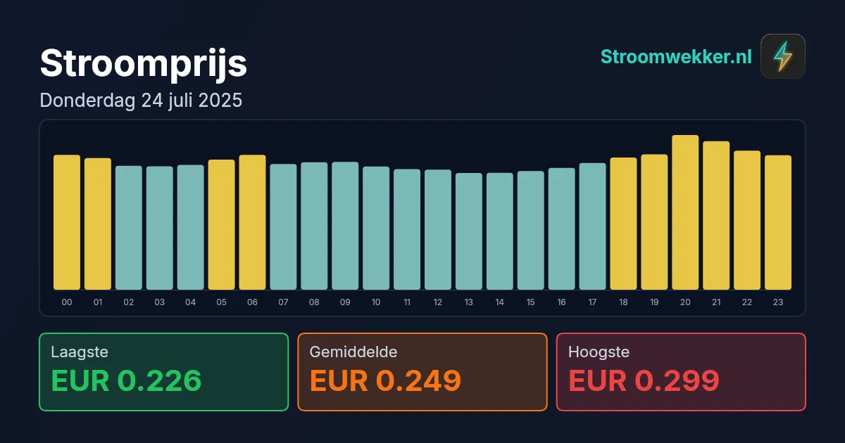 Prijsgrafiek voor donderdag 24 juli 2025