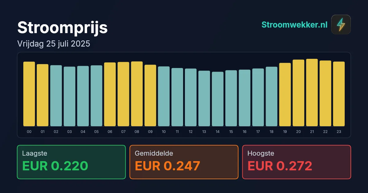 Prijsgrafiek voor vrijdag 25 juli 2025