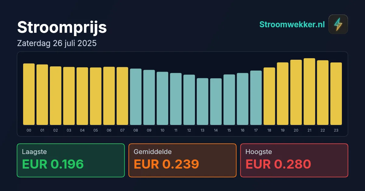 Prijsgrafiek voor zaterdag 26 juli 2025