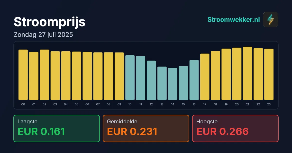 Prijsgrafiek voor zondag 27 juli 2025